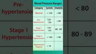 Range of Blood Pressure - Normal to Hypertensive Urgency [2ca0a66a3]